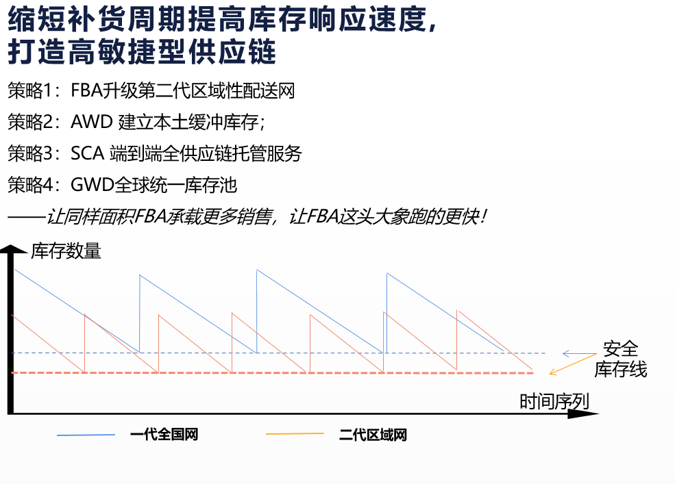 1765804371607806.png 亚马逊敏捷型供应链.png